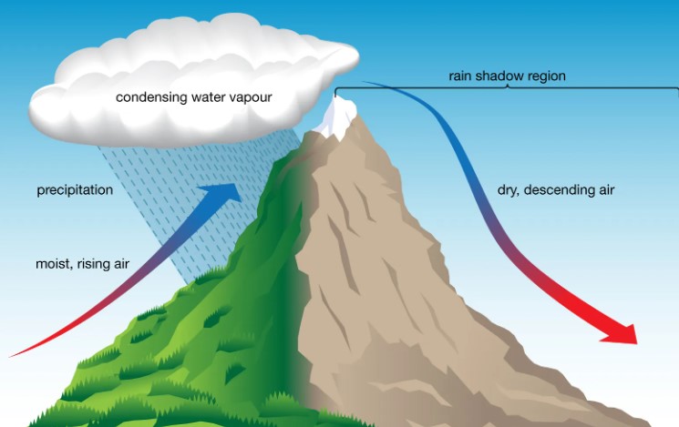 The Orographic Effect and Rain Shadow