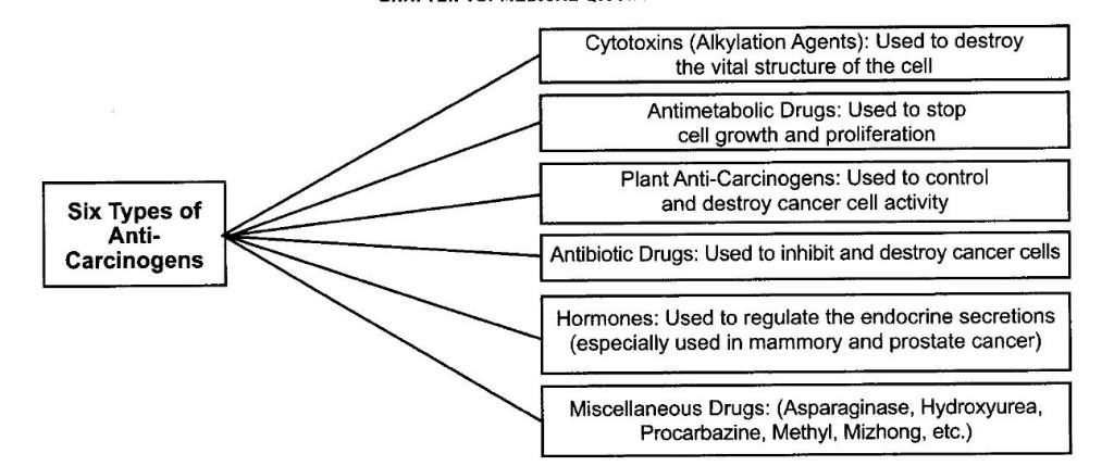 There are six types of Anti-carcinogens used to treat cancer